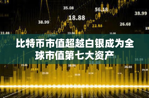 比特幣市值超越白銀成為全球市值第七大資產