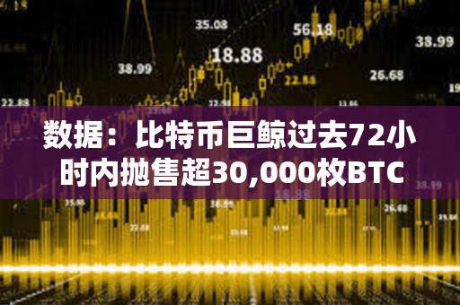 數據：比特幣巨鯨過去72小時內拋售超30,000枚BTC