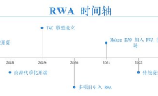 RWA賽道深度研究報告：傳統金融與加密市場的融合之路