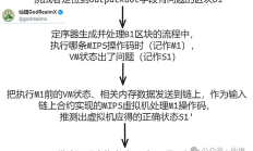 BitVM背景知識：欺詐證明與ZK Fraud Proof的實現思路